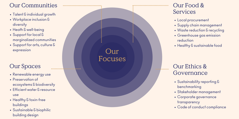Sustainability Graph Our Focuses.png